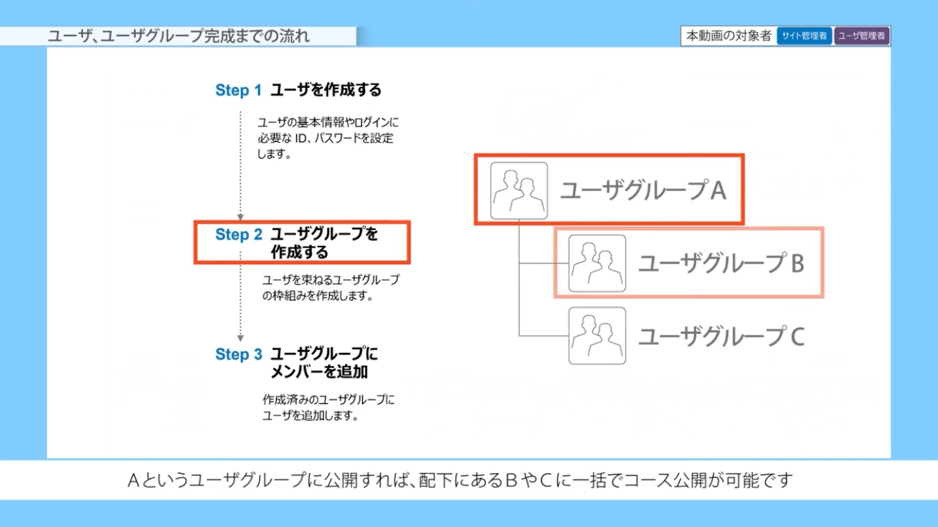 ユーザ、ユーザグループ完成までの流れ