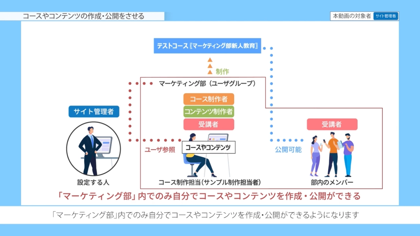 コースやコンテンツの作成・公開をさせる