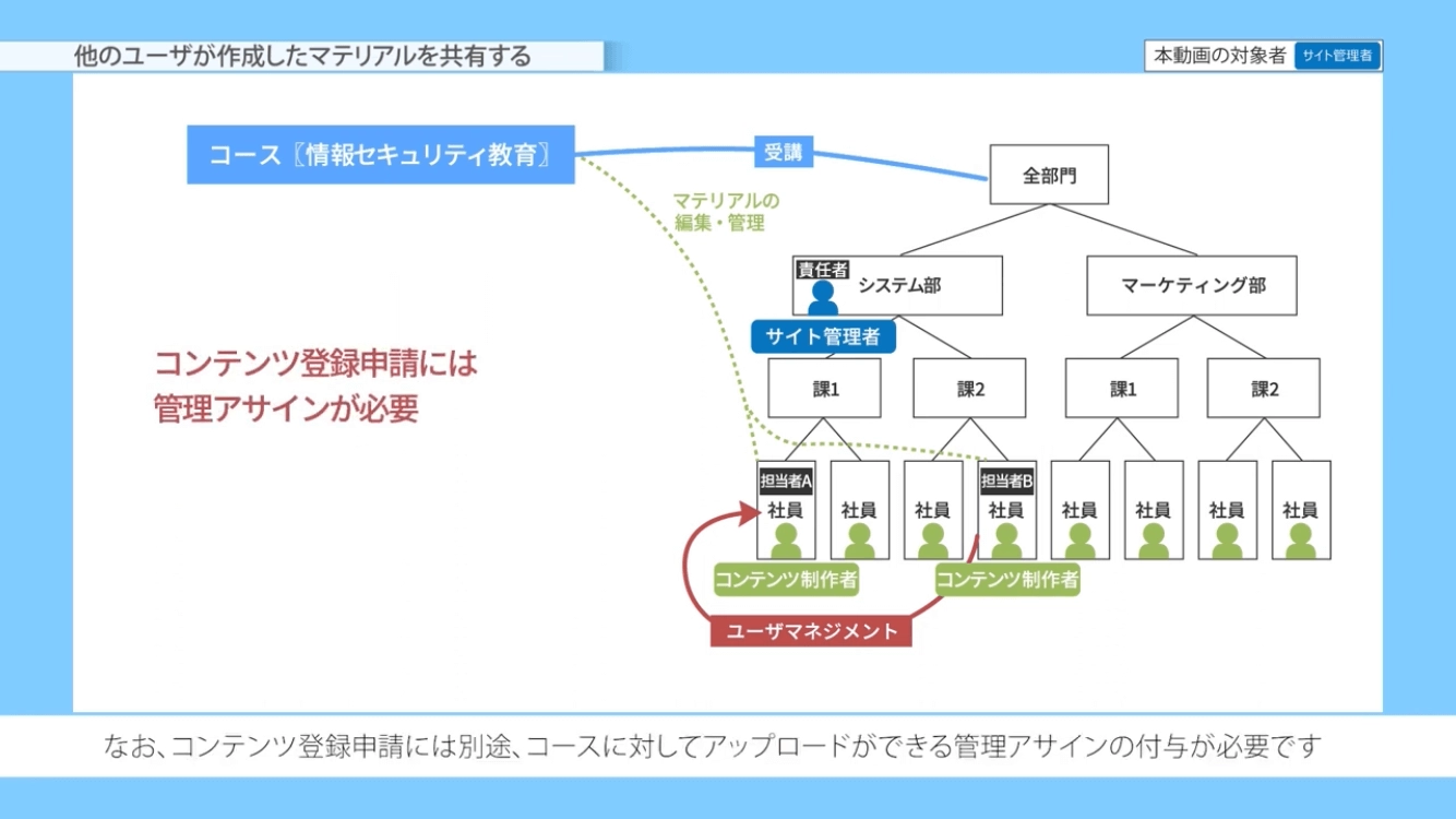 他のユーザが作成したマテリアルを共有する