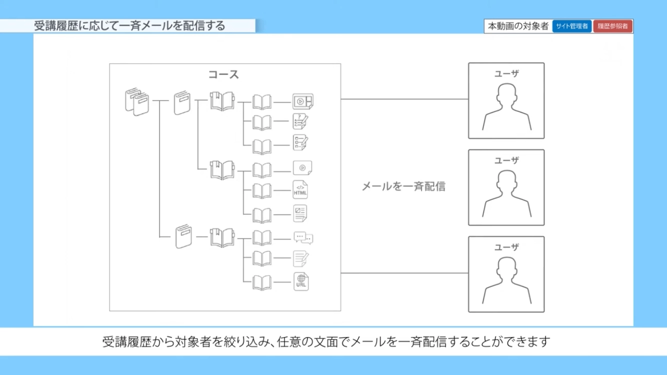 受講履歴に応じて一斉メールを配信する