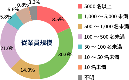 従業員規模